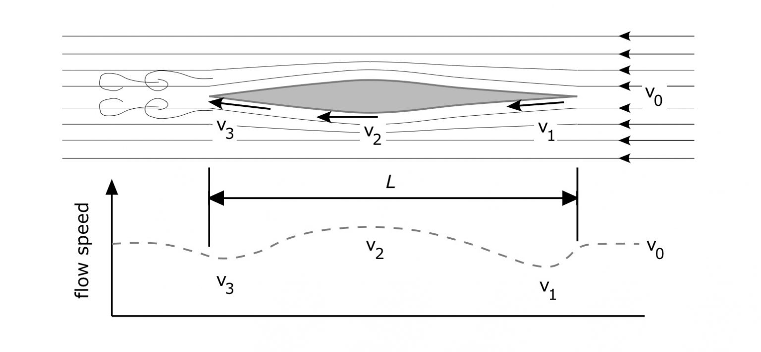 typical canoe paddling speed The Science of Paddling