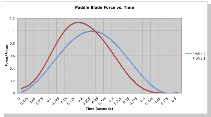 Paddle Blade Force vs