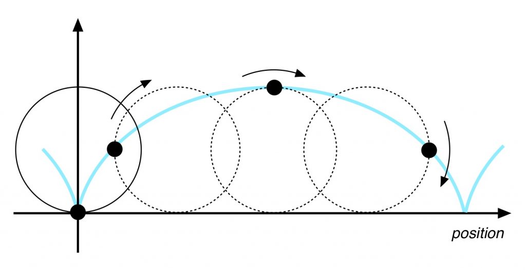 Part 16 Cycles and Cycloids The Science of Paddling